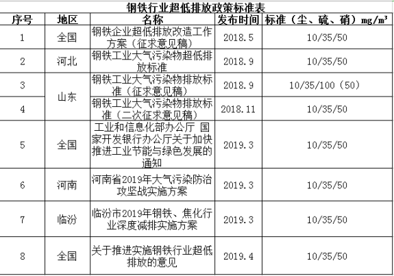 钢铁超低排放标准